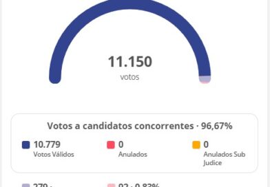 Eleições 2024: Vereadores eleitos em Glória-BA