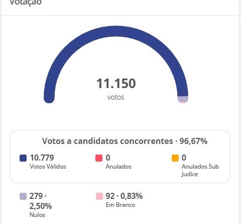 Eleições 2024: Vereadores eleitos em Glória-BA